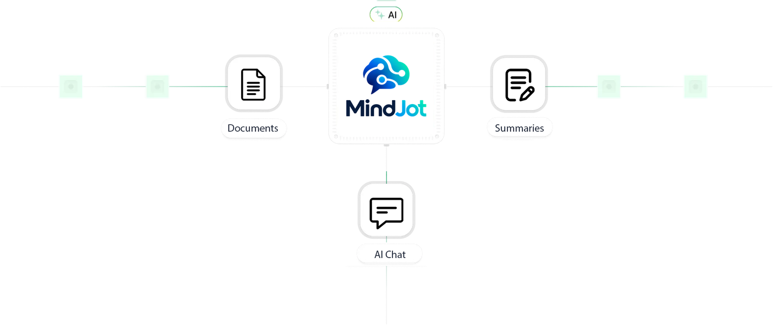 Mindjot connects your documents, summaries and AI chat